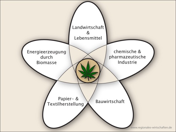 Hanf als nachwachsender Rohstoff