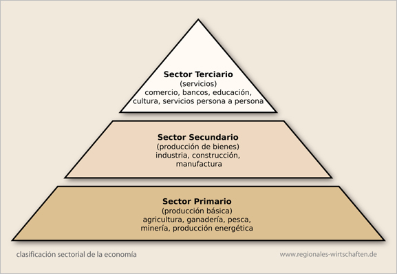 clasification sectorial de la economia