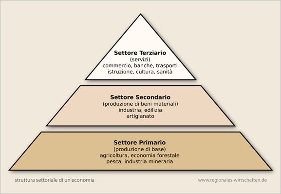 struttura settoriale di un’economia