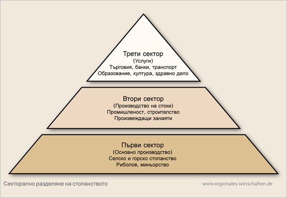 Секторално разделяне на стопанството