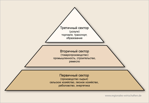 Сектральная классификация экономики