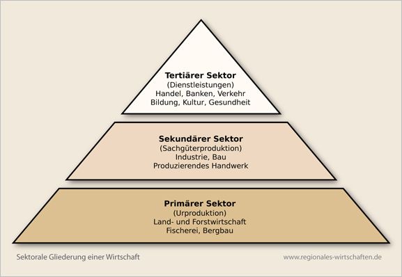 primärer, sekundärer und tertiärer Wirtschaftssektor