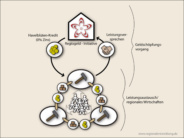 Geldschöpfung Havelblüte