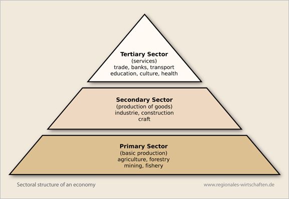 primary, secondary and tertiary sectors of economy